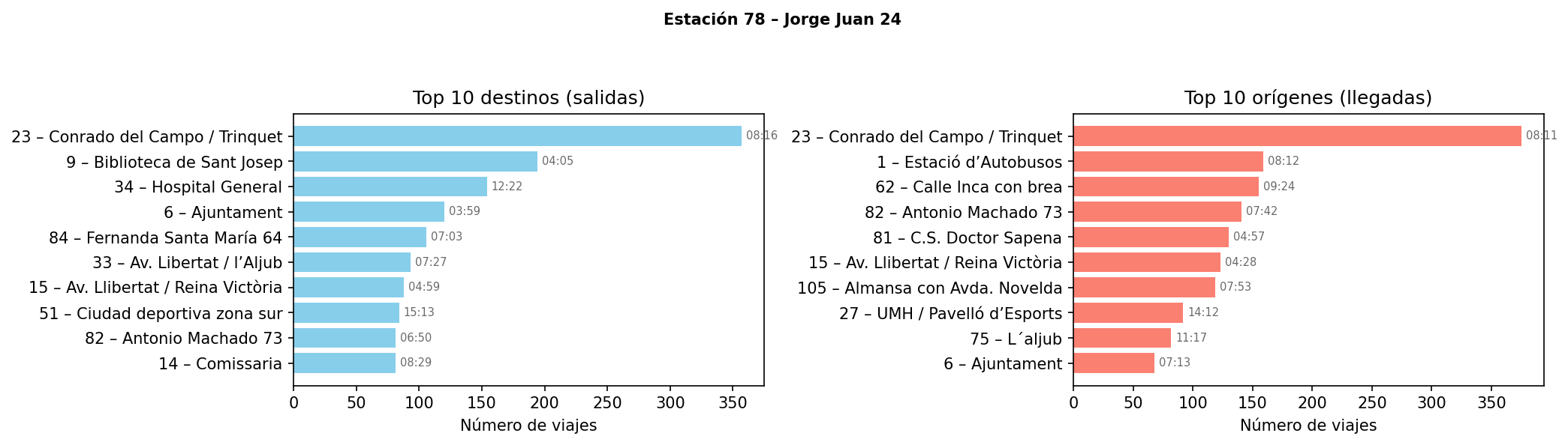 Estación 078 – Jorge Juan 24